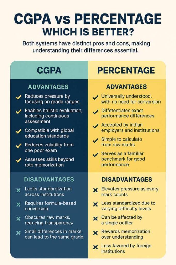 CGPA vs Percentage infographics